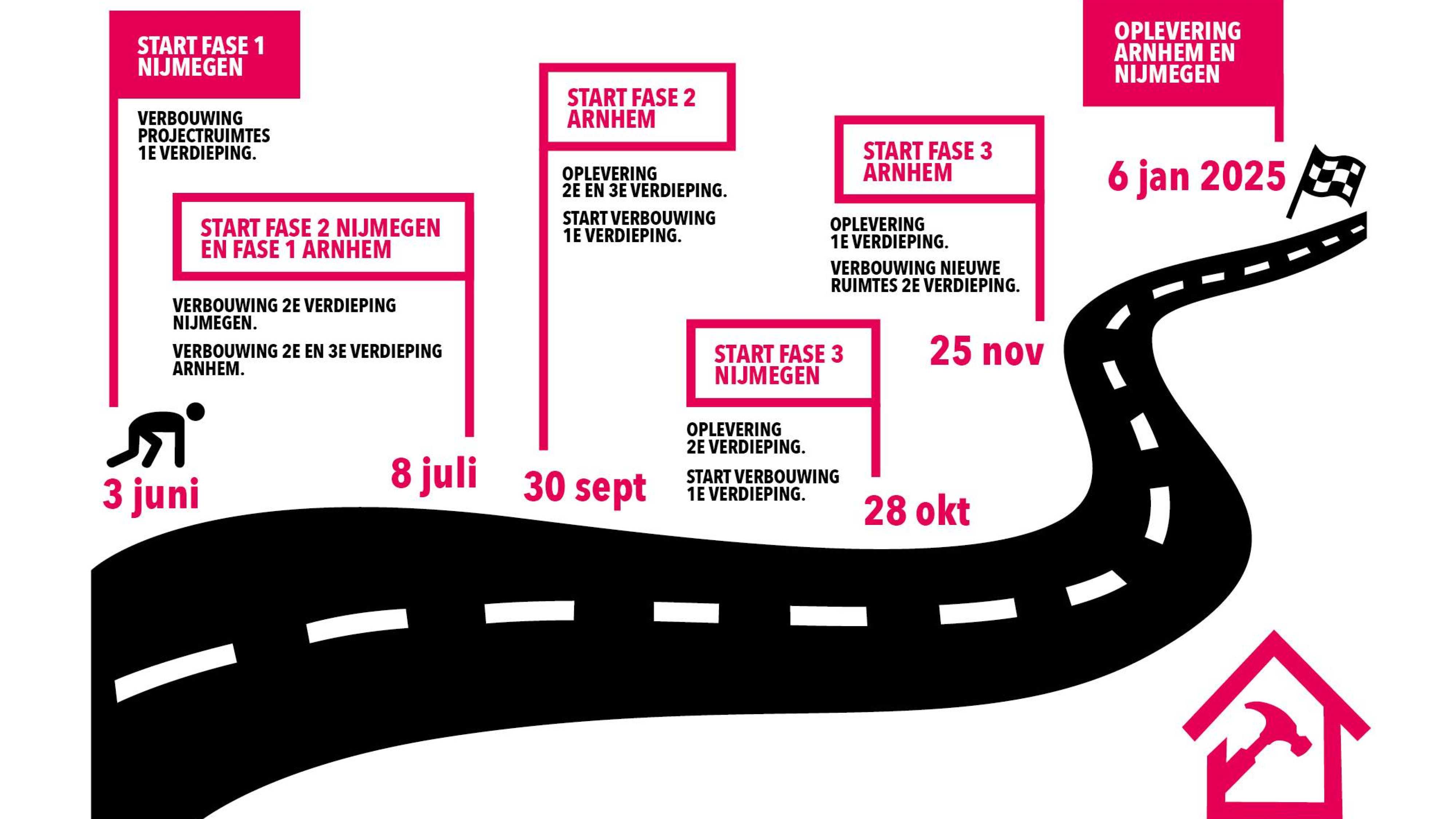 Visualisation of the timeline for the renovations of the Arnhem and Nijmegen study centres